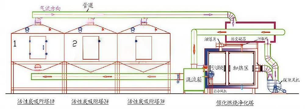 有机废气处理工艺