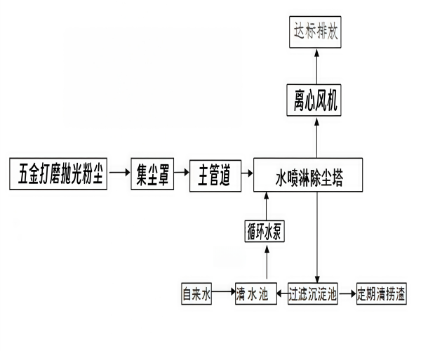 粉尘处理工艺图